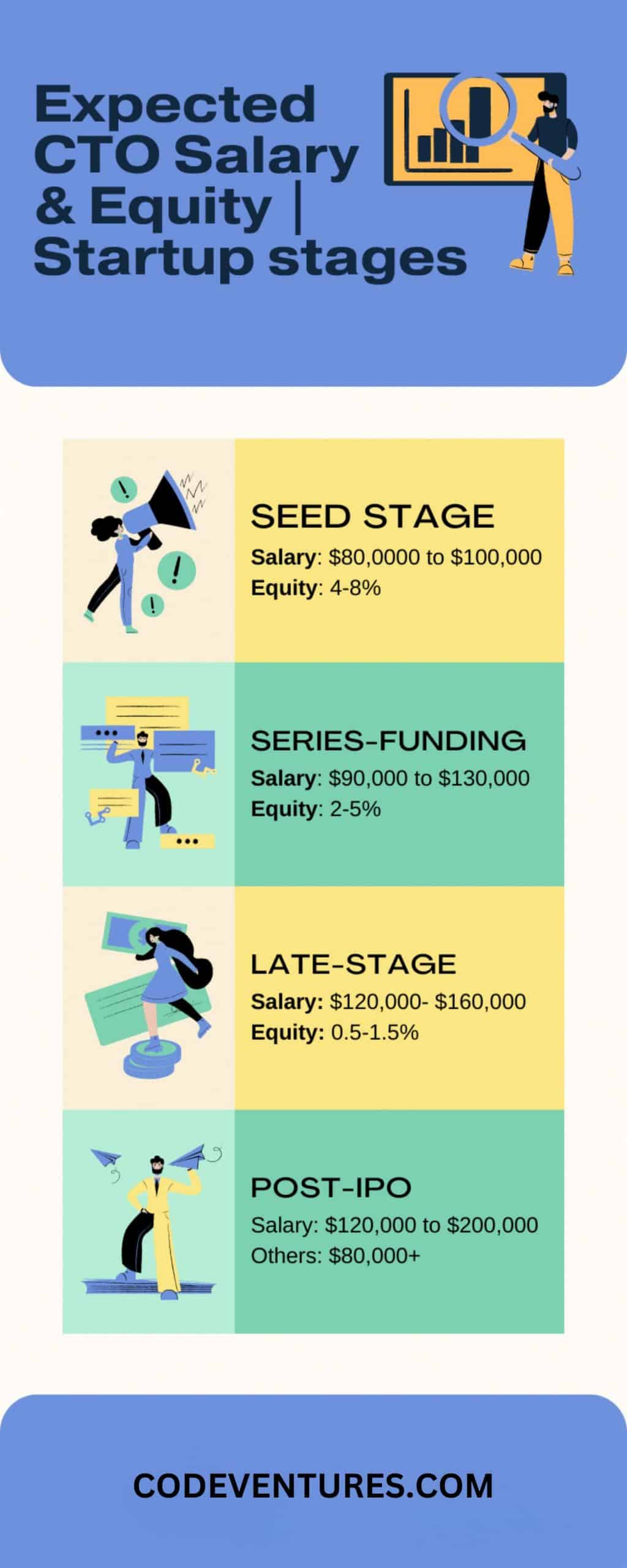 startup cto salary infographics